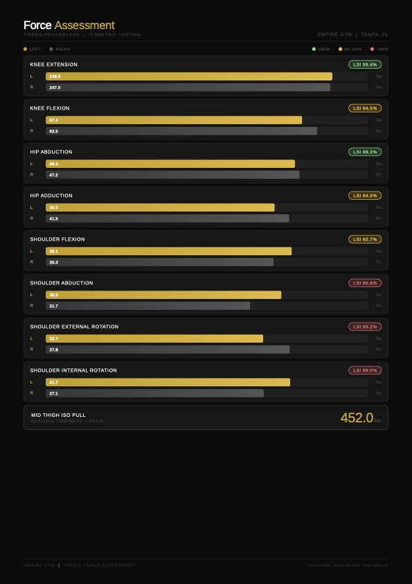 Tindeq Progressor force assessment data summary from isometric strength testing session